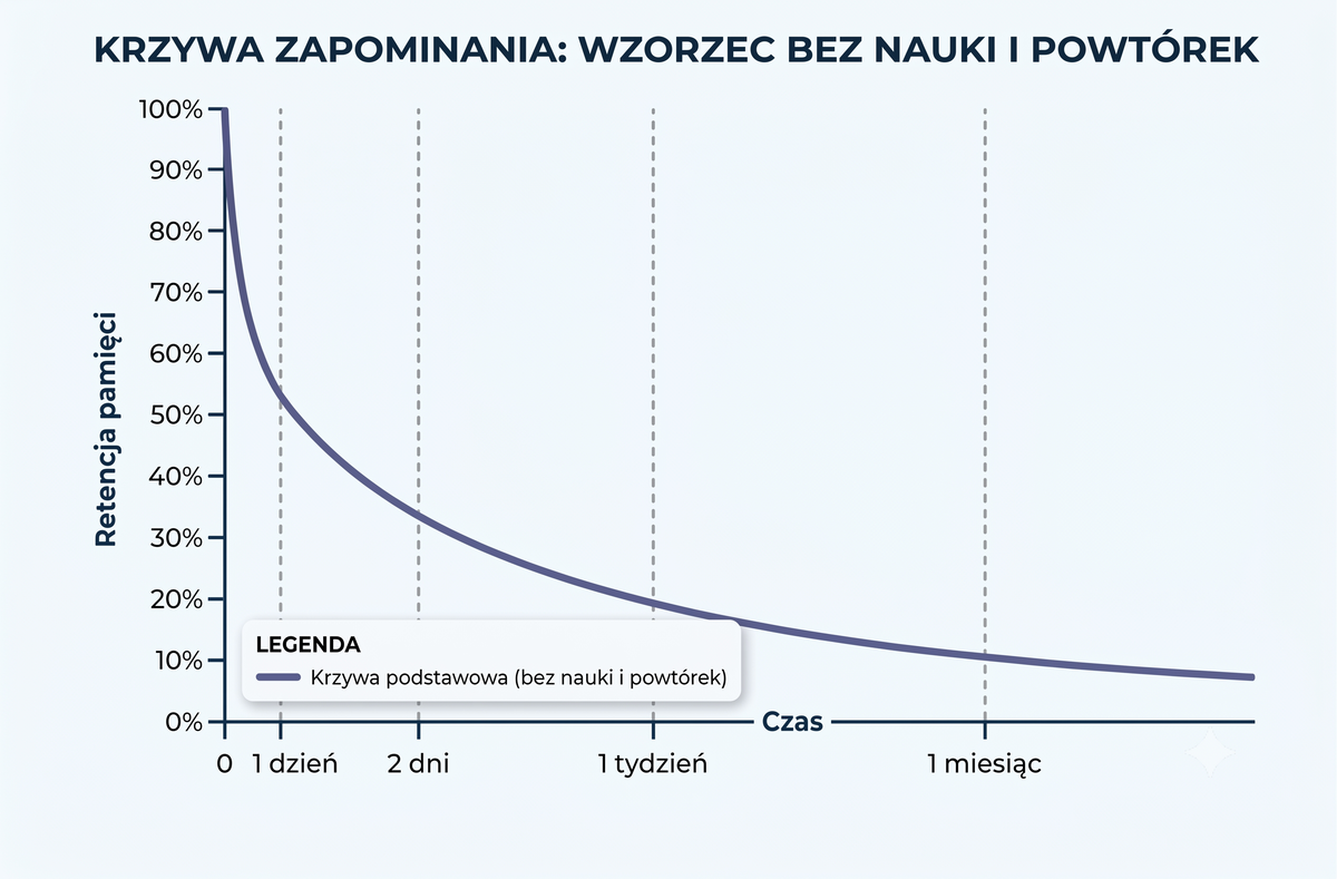 Wykres krzywej zapominania Ebbinghausa pokazujący spadek zapamiętanej wiedzy w czasie bez powtórek