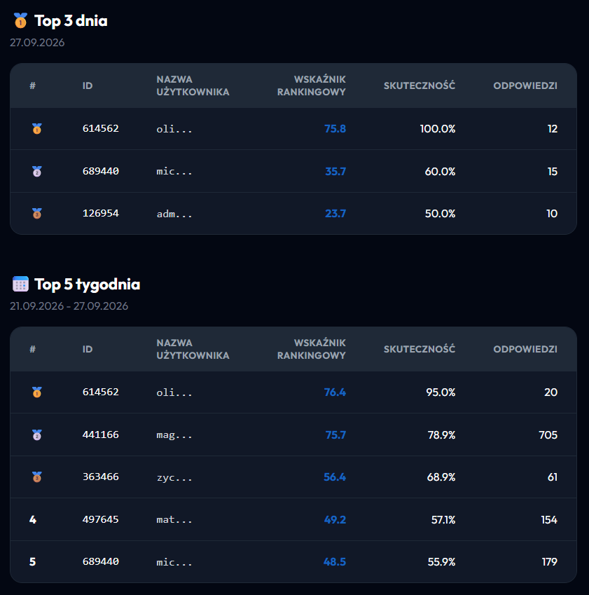 Tabela rankingu Top 3 dnia i Top 5 tygodnia w aplikacji Testy PES z pozycją, punktami rankingowymi i skutecznością