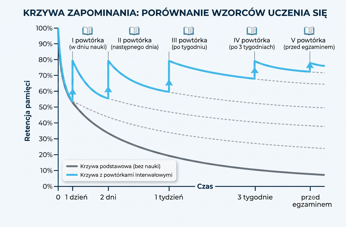 Wykres krzywej zapominania spłaszczanej kolejnymi powtórkami rozłożonymi w czasie — z każdą powtórką zapomniana wiedza ulatuje wolniej