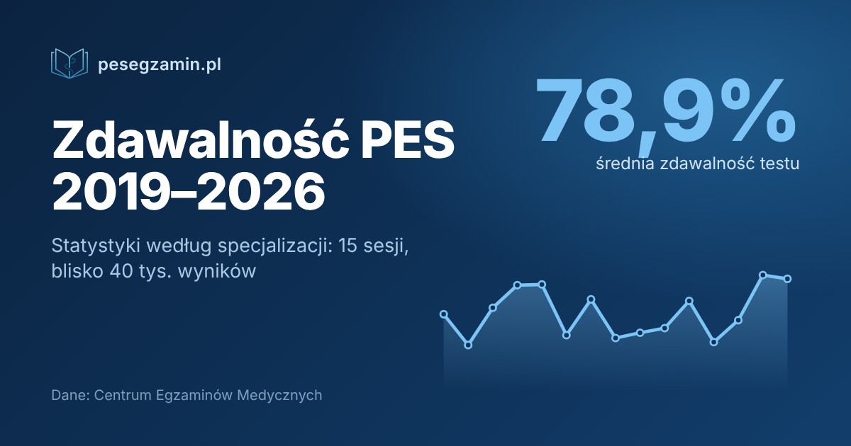 Interaktywny wykres zdawalności PES 2019–2026